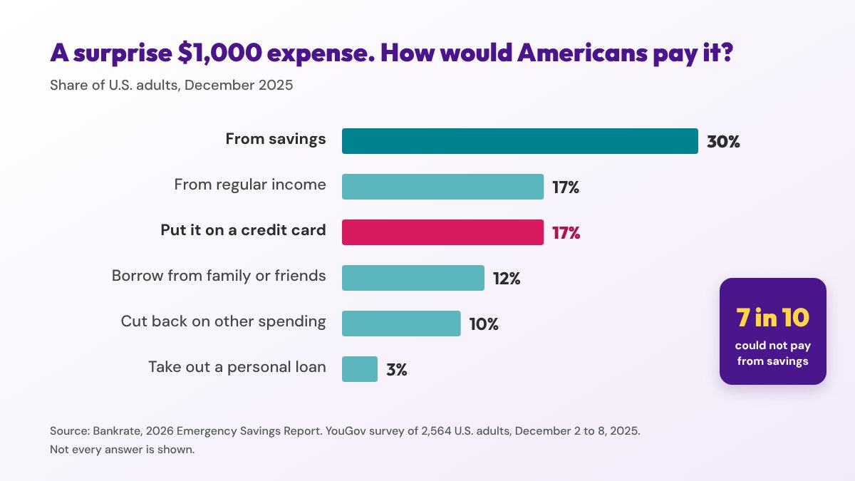 Bar chart of how Americans would pay a surprise 1,000 dollar expense: 30 percent from savings, 17 percent from regular income, 17 percent on a credit card, 12 percent borrowing from family or friends, 10 percent cutting back on other spending, and 3 percent with a personal loan. Seven in ten could not pay it from savings.