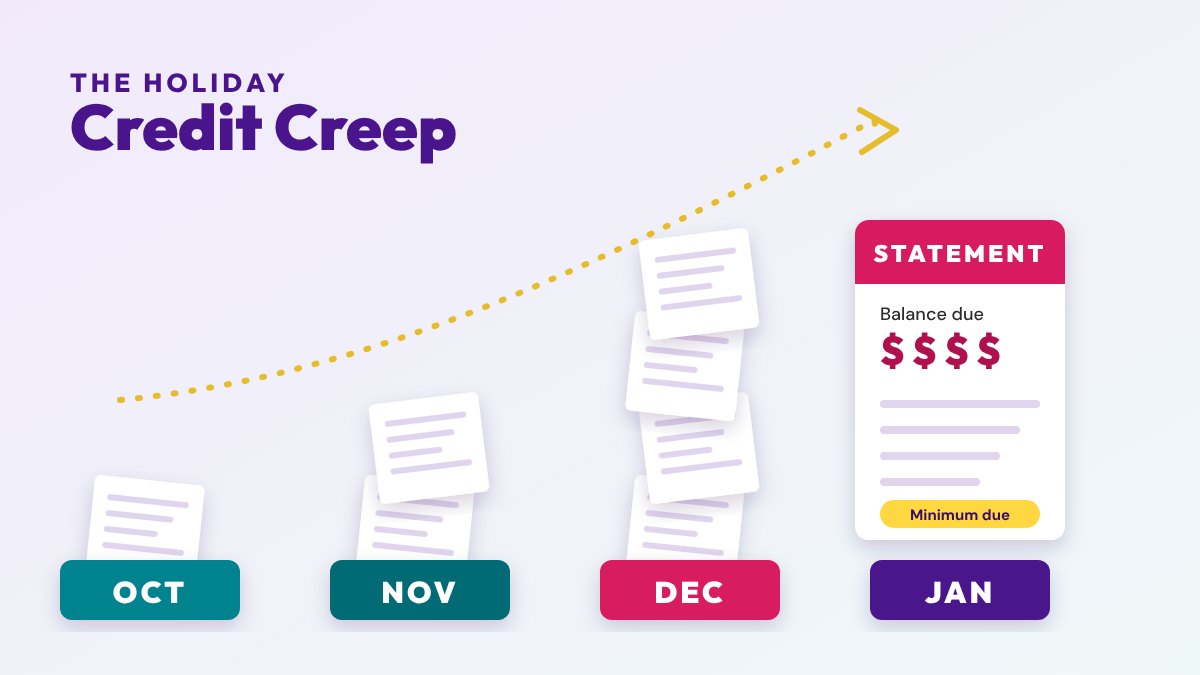 Illustration titled The Holiday Credit Creep: receipts pile up higher in October, November and December, then a credit card statement arrives in January