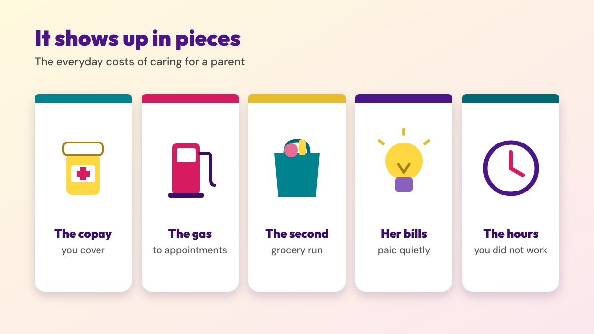 Five small costs of caregiving shown as illustrated tiles: a pharmacy copay, gas for appointments, a second grocery run, a bill paid at a parent's house, and hours away from work